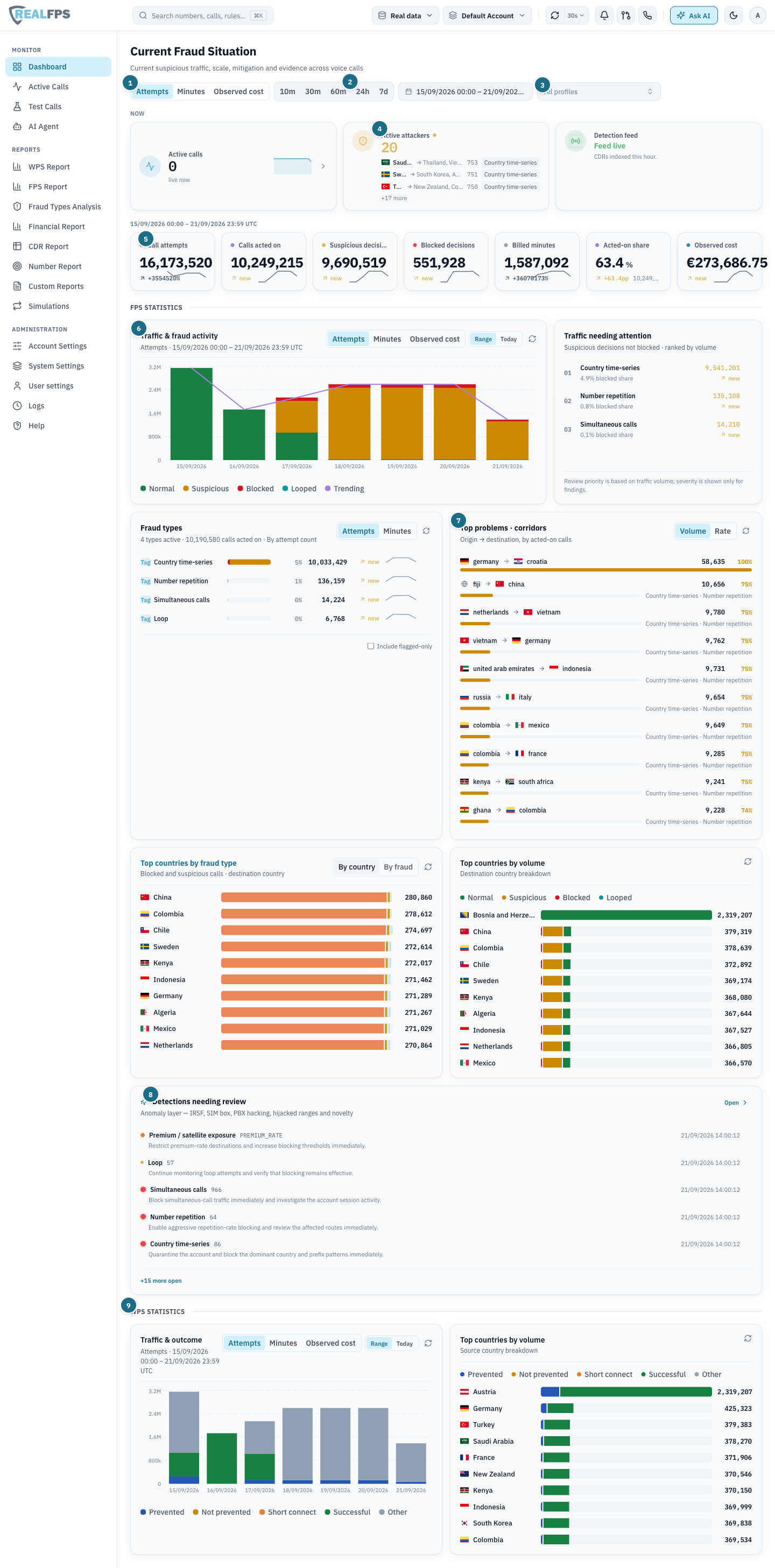 Dashboard showing live counters, KPI tiles, traffic and fraud activity charts, top corridors and countries, detections needing review and WPS statistics