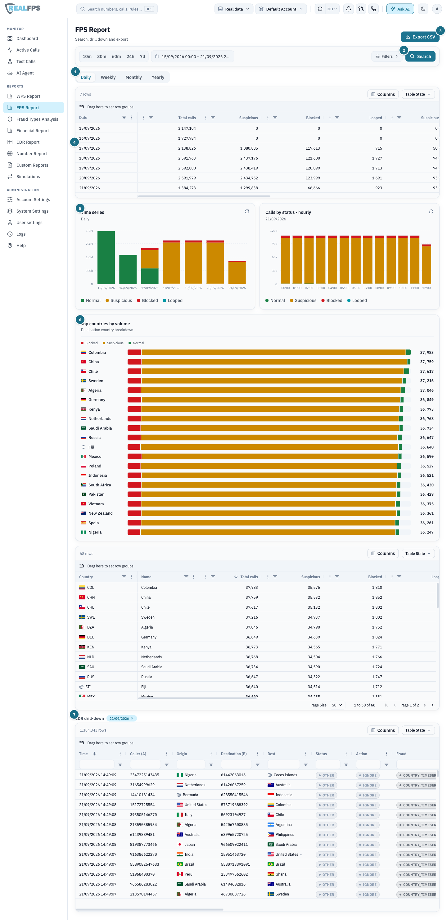 FPS Report with daily table of suspicious, blocked and looped calls, time series, hourly chart, countries and CDR drill-down