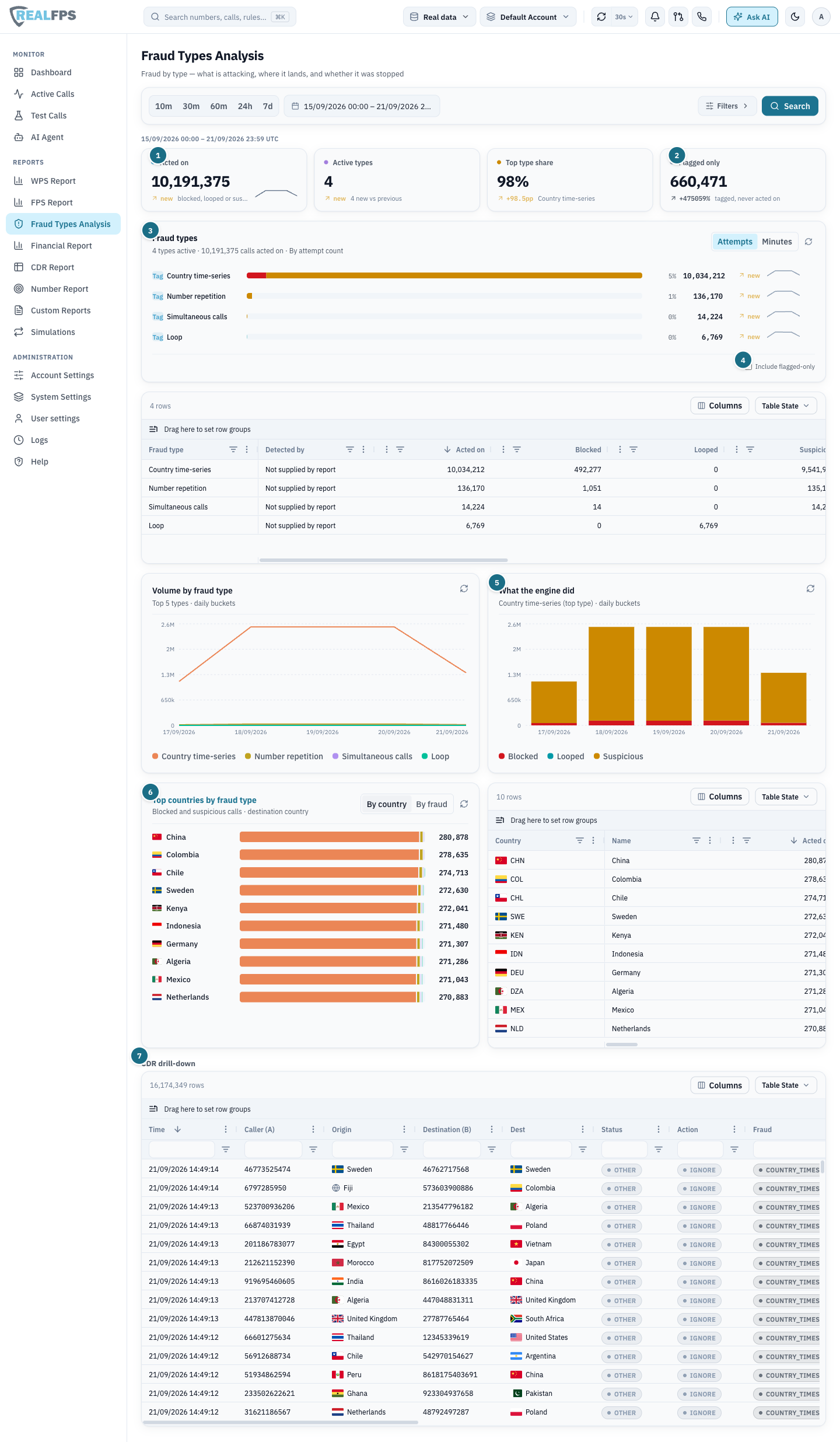 Fraud Types Analysis with KPI tiles, fraud type bars, per-type table, volume by type and engine action charts, countries and CDR drill-down