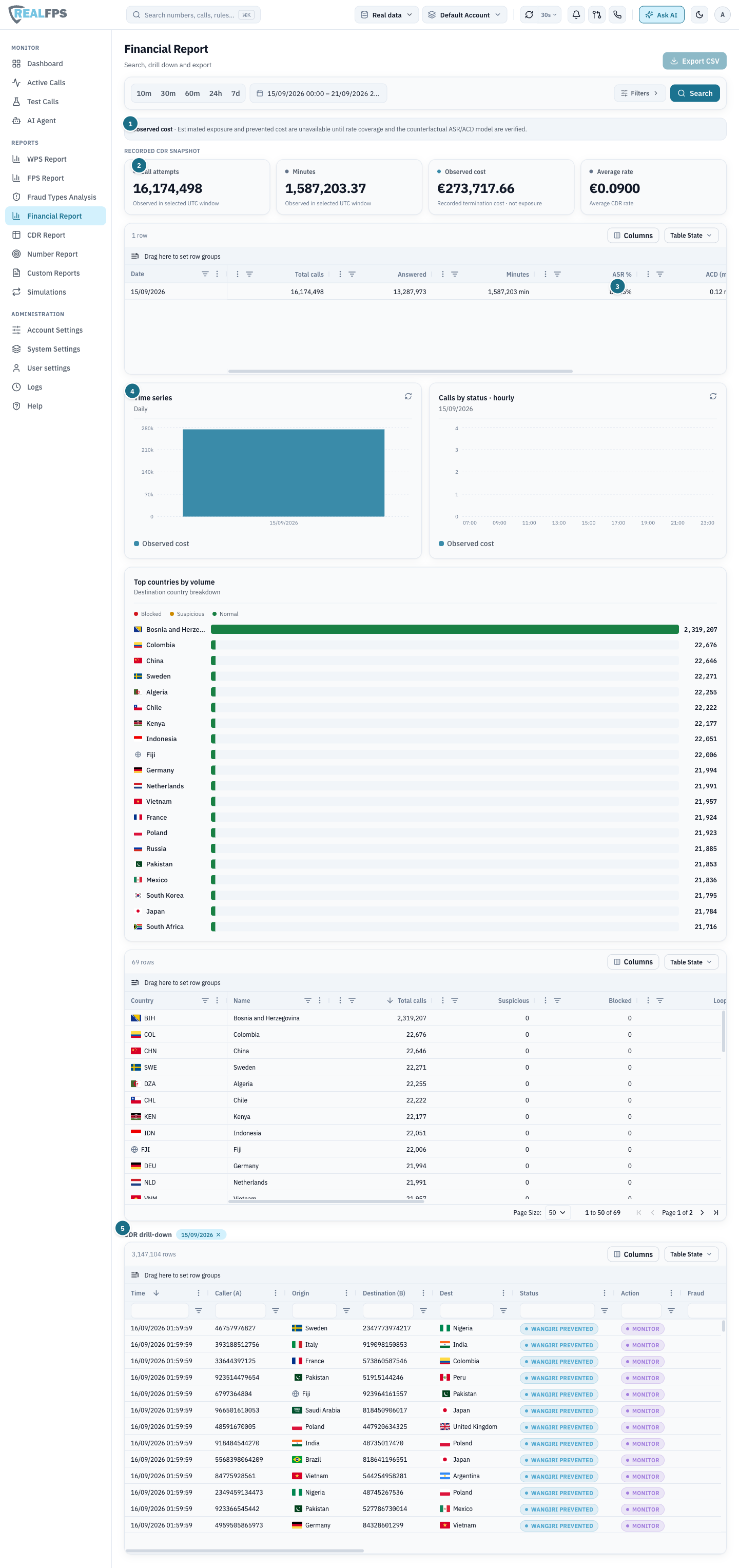 Financial Report with recorded CDR snapshot tiles, daily table with ASR and ACD, cost time series, countries and CDR drill-down