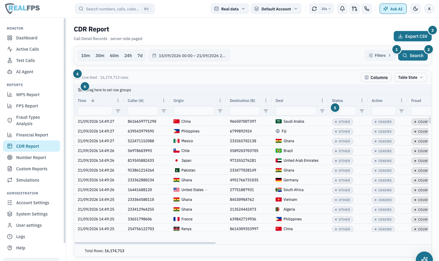 CDR Report grid with time, caller, origin, destination, status, action and fraud columns over 15.9 million rows