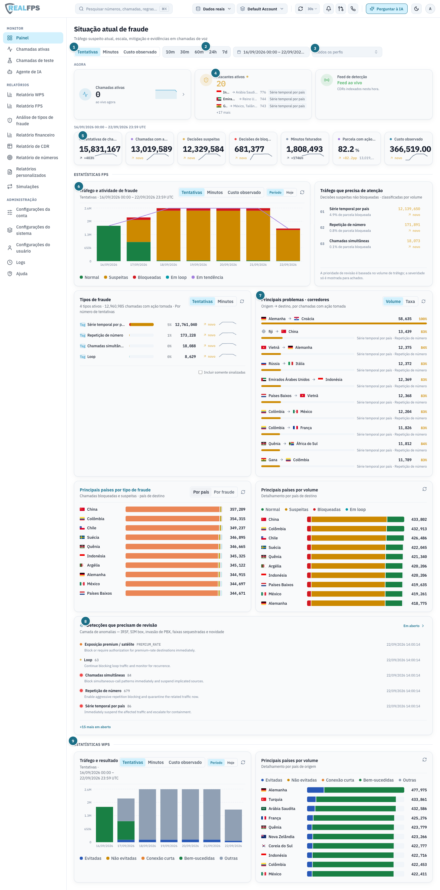 Painel mostrando contadores ao vivo, blocos de KPI, gráficos de tráfego e atividade de fraude, principais corredores e países, detecções que precisam de revisão e estatísticas WPS