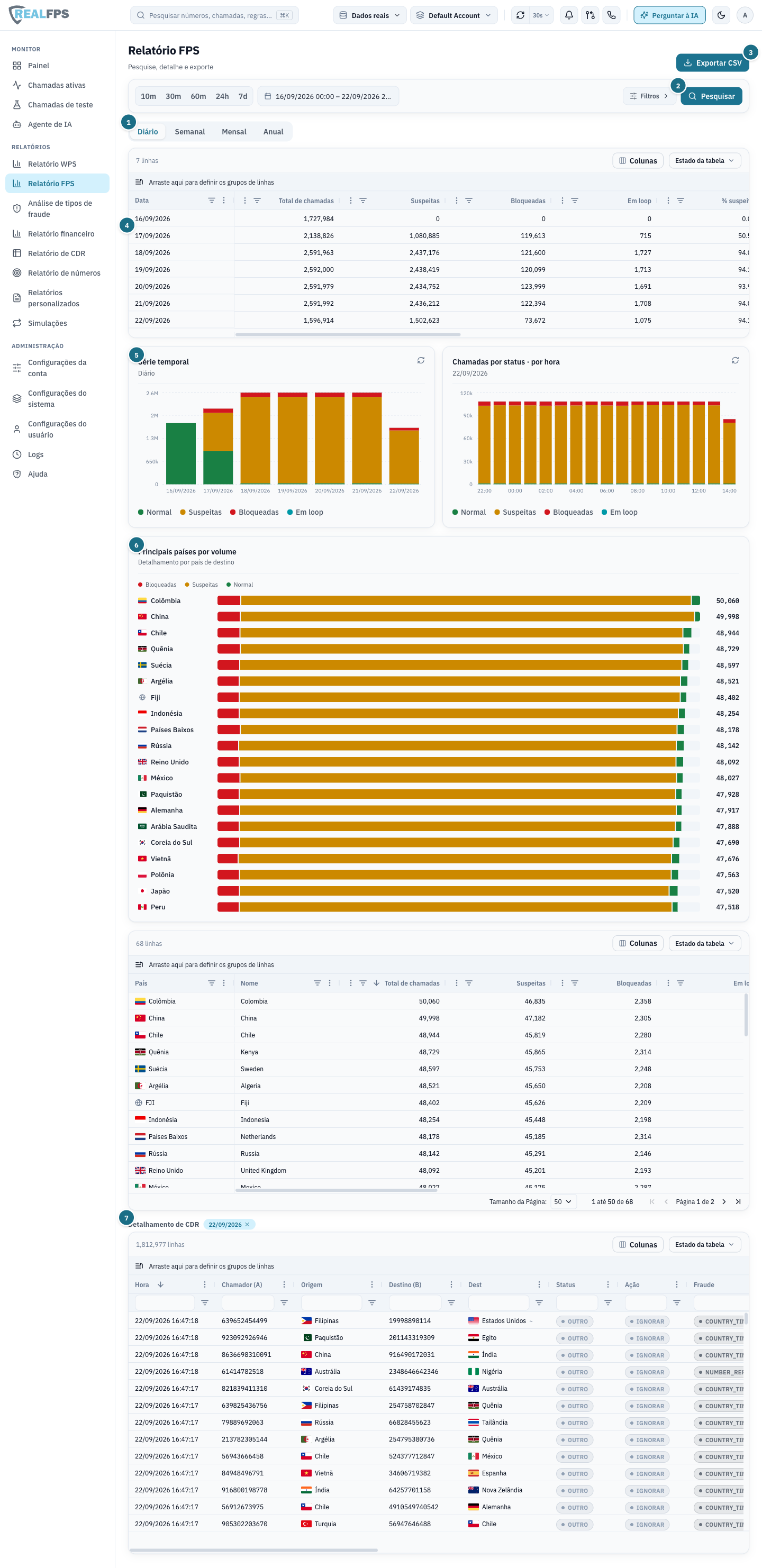 Relatório FPS com tabela diária de chamadas suspeitas, bloqueadas e em loop, série temporal, gráfico por hora, países e detalhamento de CDR