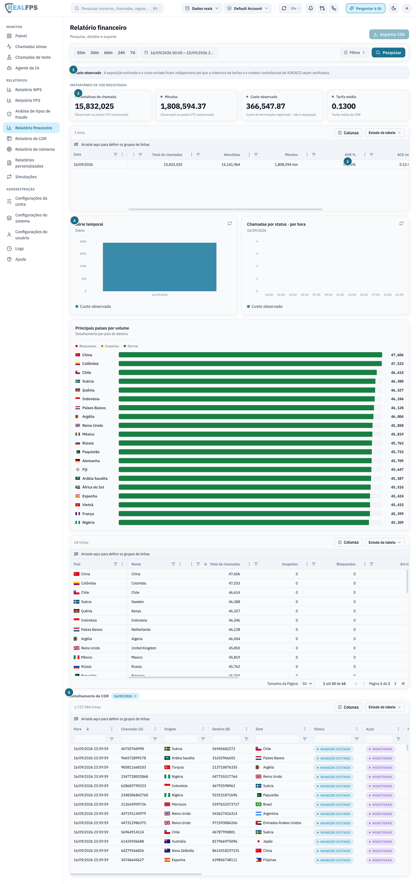 Relatório financeiro com blocos de resumo dos CDR gravados, tabela diária com ASR e ACD, série temporal de custo, países e detalhamento de CDR